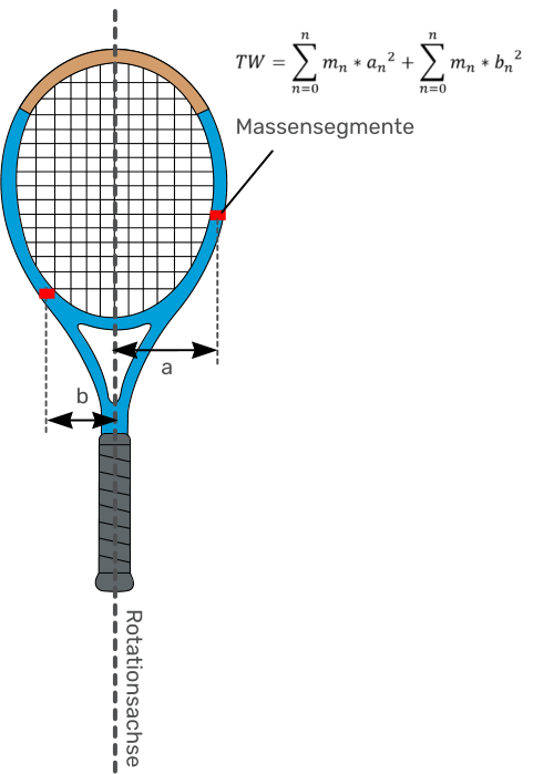 Rotationsachse a Massensegmente b