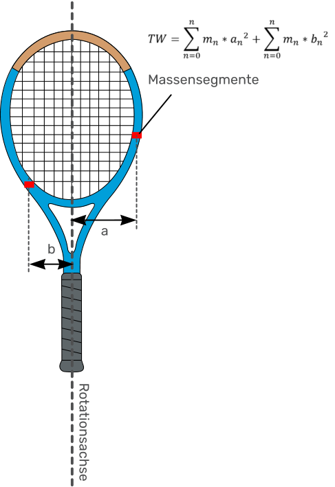 Rotationsachse a Massensegmente b